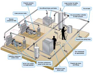 Improving Compressed Air System Performance