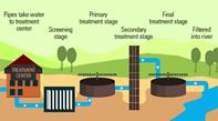 Wastewater Disposal Treatment & Fossil Fuel 1