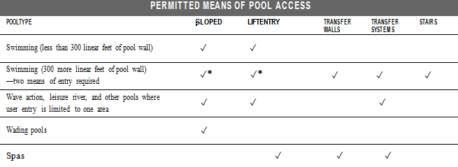 ADA- Accessible, Golf, Playground, Swimming and Fishing 1