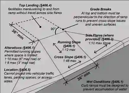 ADA - Ramps and Curb Ramps 1