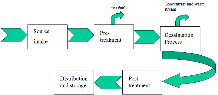 Desalination for Safe Water Supply 1