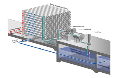 Desalination for Safe Water Supply 2
