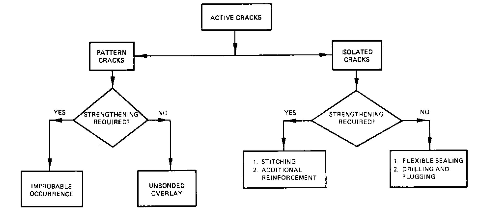 Evaluation and Repair of Concrete Structures