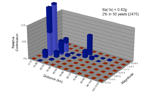 Guidelines for Seismic Design of Tall Buildings