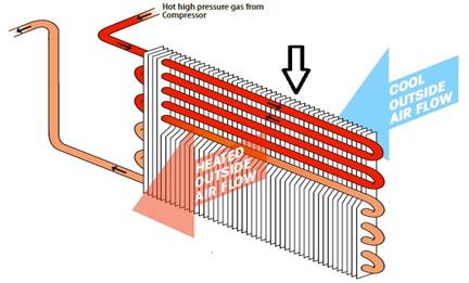 How HVAC Works