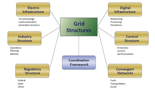 Modernization of Electric Power System 1