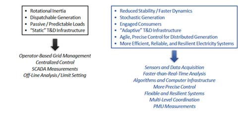 Modernization of Electric Power System 2