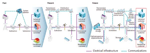 Modernization of Electric Power System