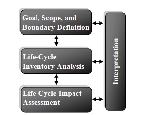 Life Cycle Assessment of Energy and LED Lighting