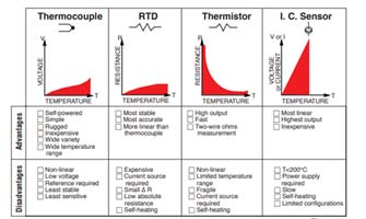 PDH Course - Better Temperature Measurements