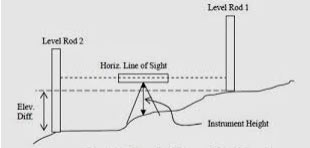 PDH Course - Surveying Basics