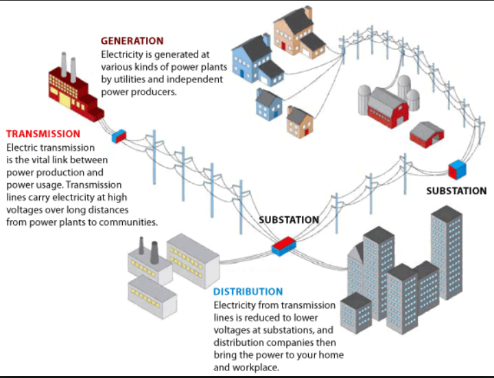 Electric Power Distribution 1