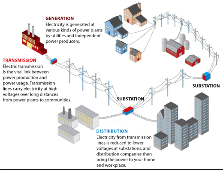 Electric Power Distribution