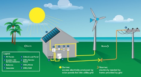 Renewable Sources of Electricity 1