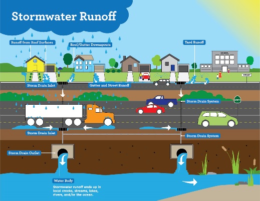 Site Design and Storm Runoff 1