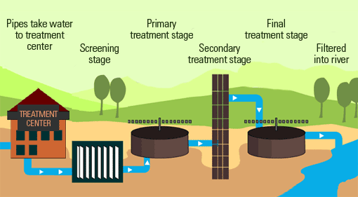 Wastewater Disposal Treatment  1