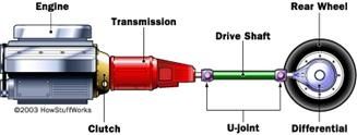Torque, Power Transmission & Drivetrain 1